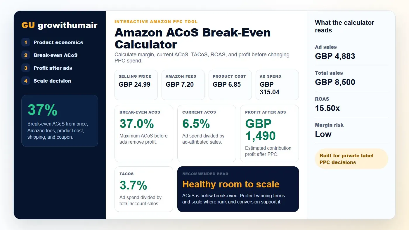 Interactive Amazon ACoS break-even calculator showing current ACoS, TACoS, ROAS, profit after ads, and scale decision