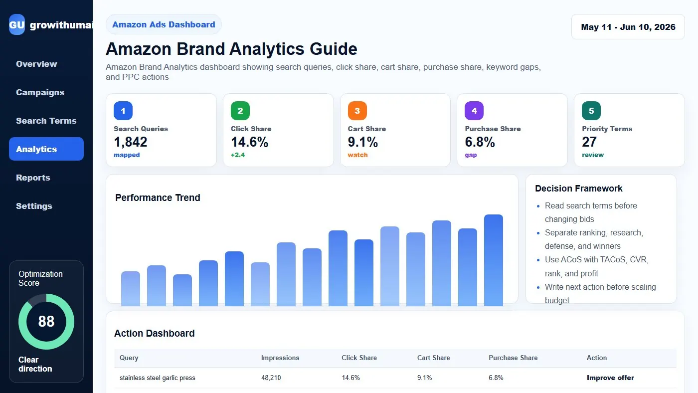 Amazon Brand Analytics dashboard showing search queries, click share, cart share, purchase share, keyword gaps, and PPC actions