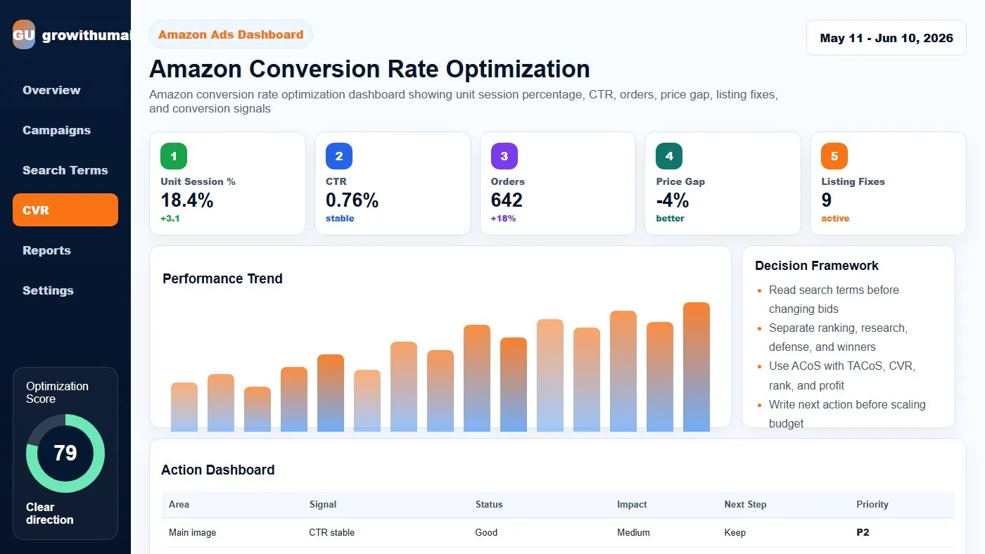 Amazon conversion rate optimization dashboard showing unit session percentage, CTR, orders, price gap, listing fixes, and conversion signals
