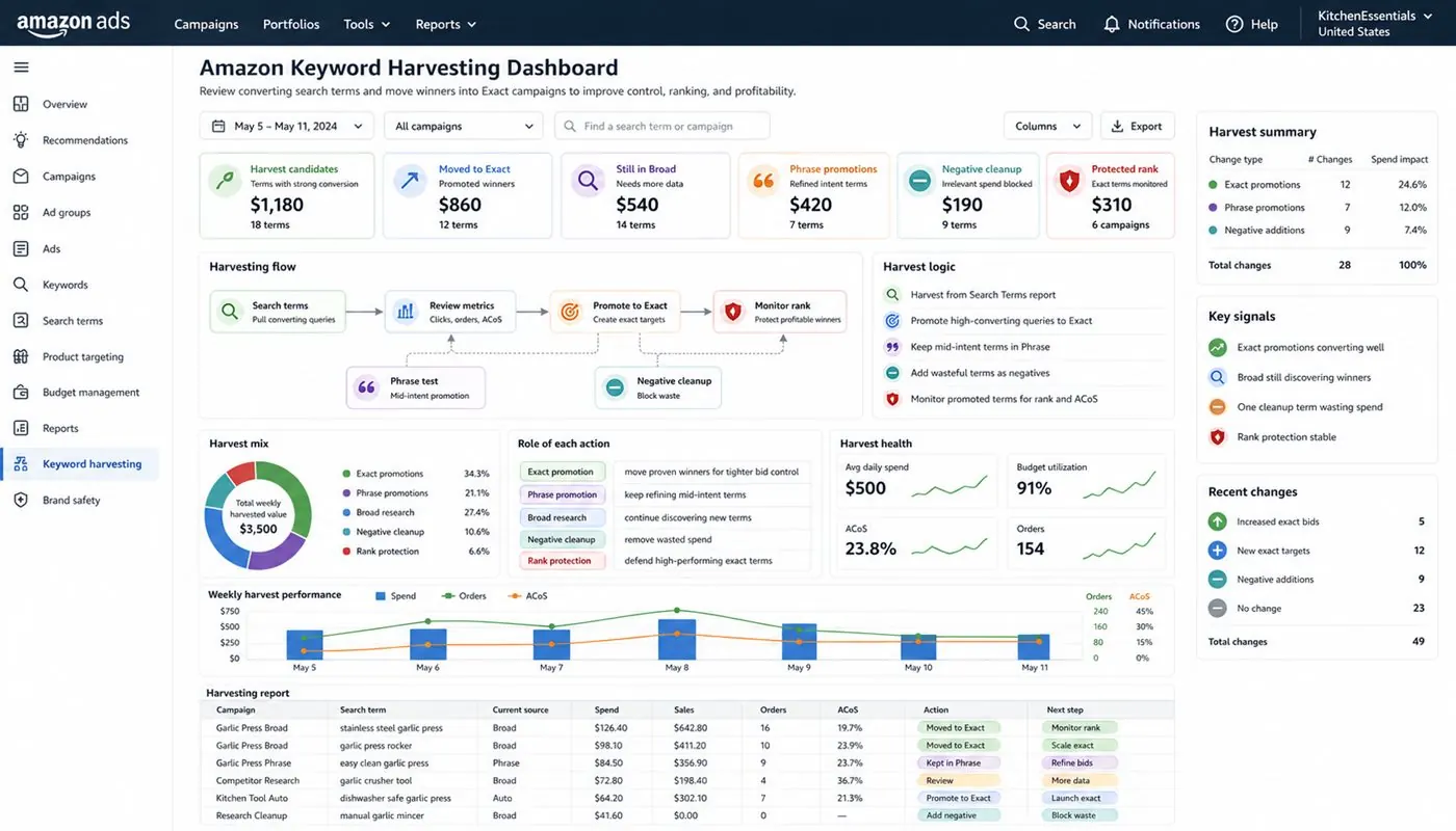 Amazon keyword harvesting dashboard with search term flow, harvest mix, weekly performance, and exact promotion actions