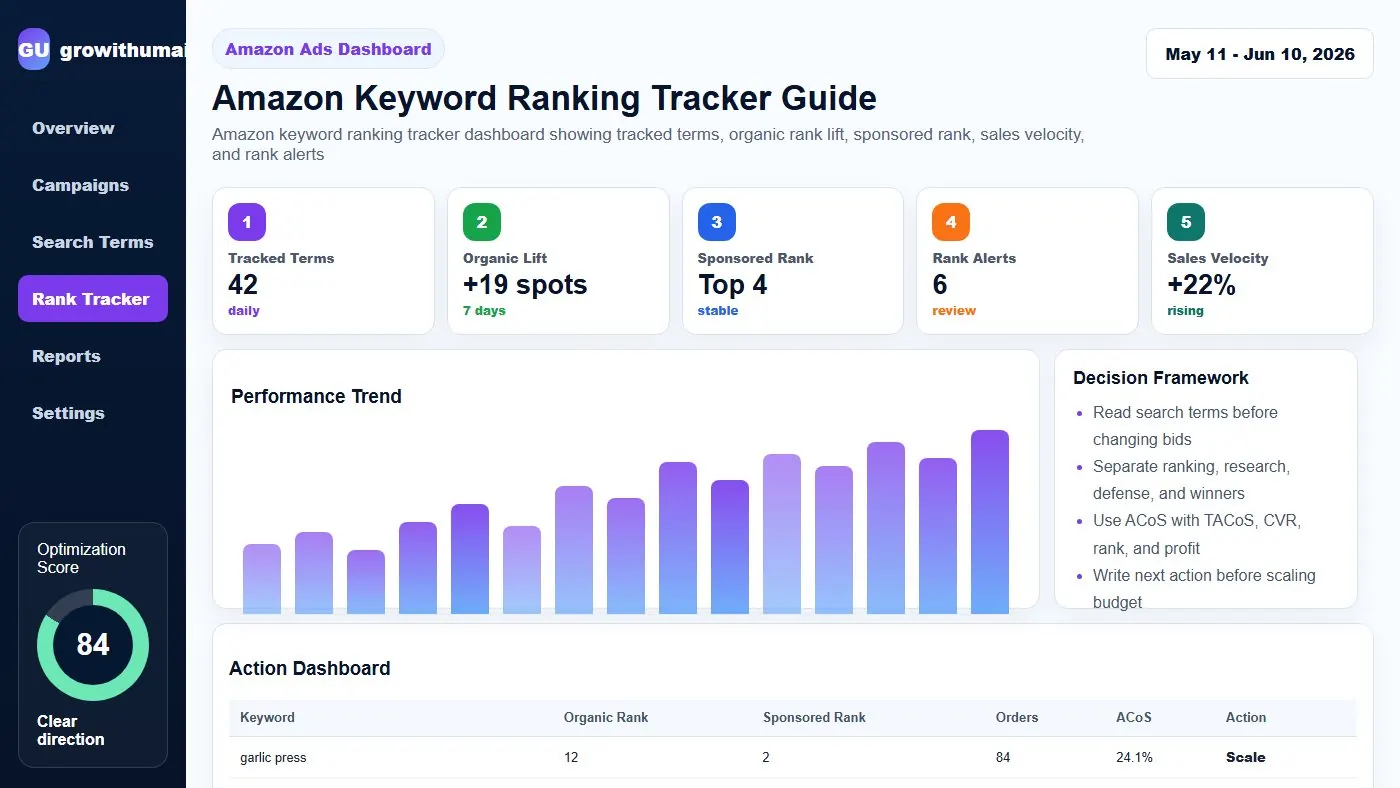 Amazon keyword ranking tracker dashboard showing tracked terms, organic rank lift, sponsored rank, sales velocity, and rank alerts