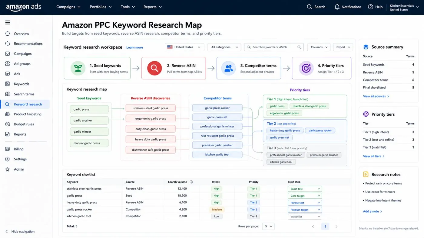 Amazon PPC keyword research map with seed keywords, reverse ASIN, competitor terms, and priority tiers