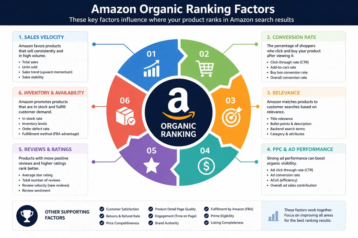 Amazon organic ranking factors infographic covering sales velocity, conversion, relevance, PPC performance, reviews, and inventory