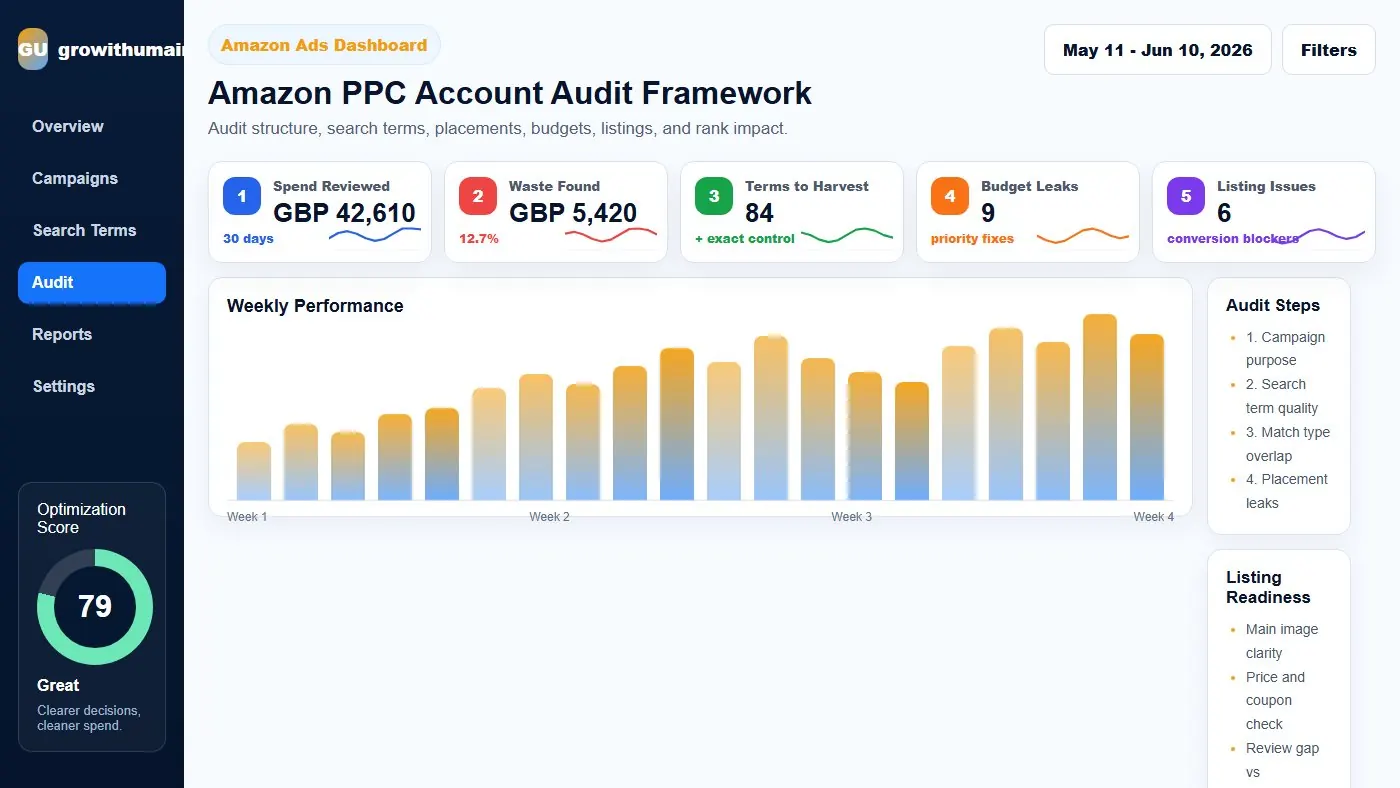 Amazon PPC account audit framework dashboard showing spend reviewed, waste found, search terms, budget leaks, listing issues, and audit priorities