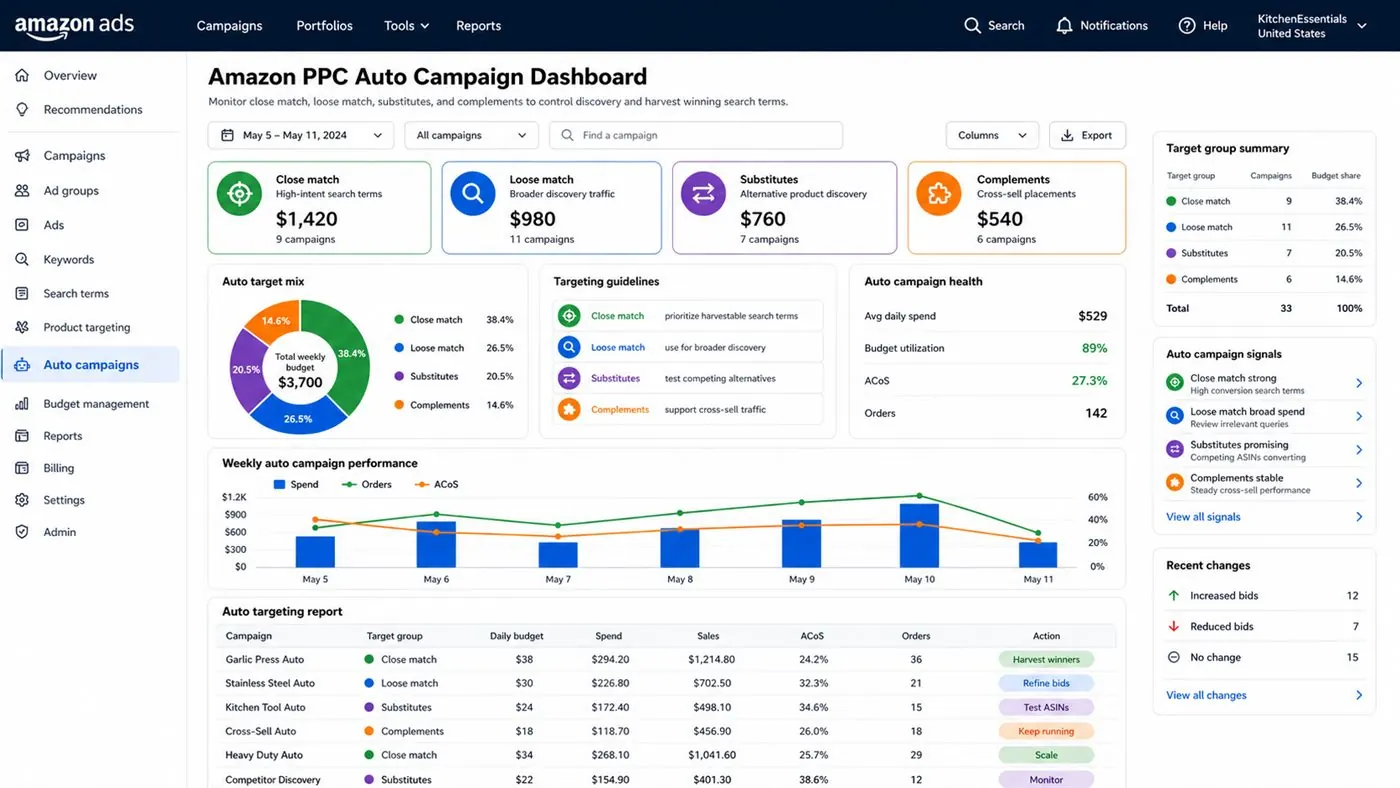Amazon PPC auto campaign dashboard with target groups, weekly performance, and auto targeting report