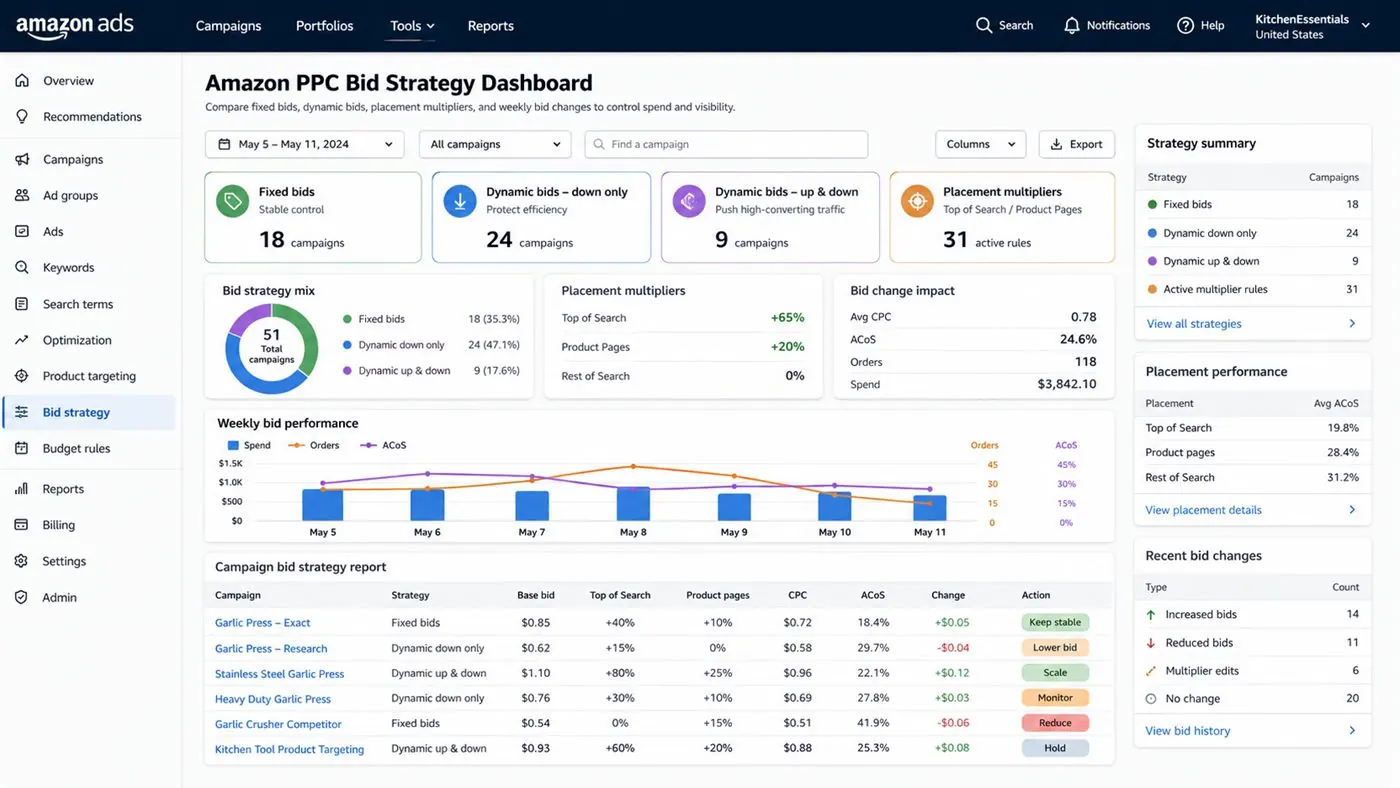 Amazon PPC bid strategy dashboard used for fixed bids, dynamic bids, and placement multiplier decisions