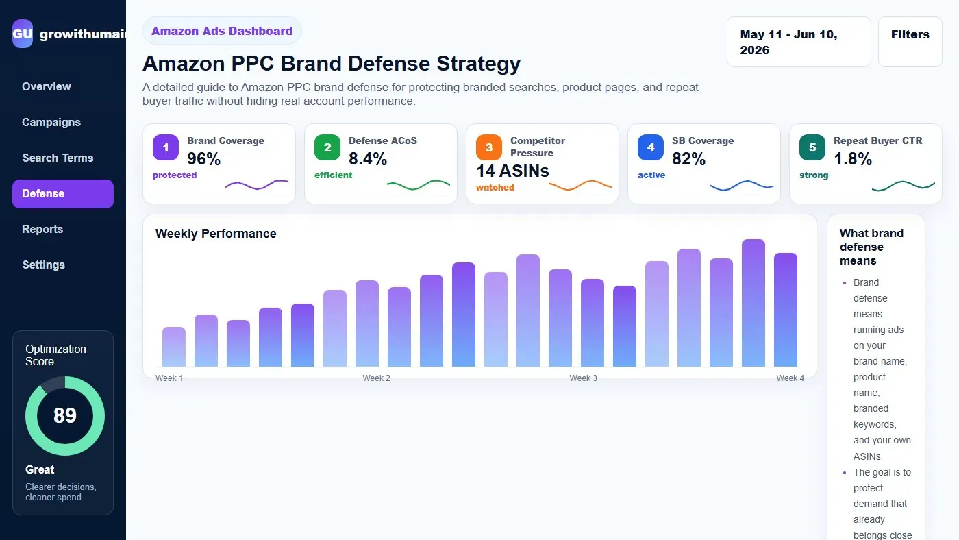 Amazon PPC brand defense strategy dashboard showing branded keywords, defensive ASINs, Sponsored Brands coverage, product page defense, and competitor pressure