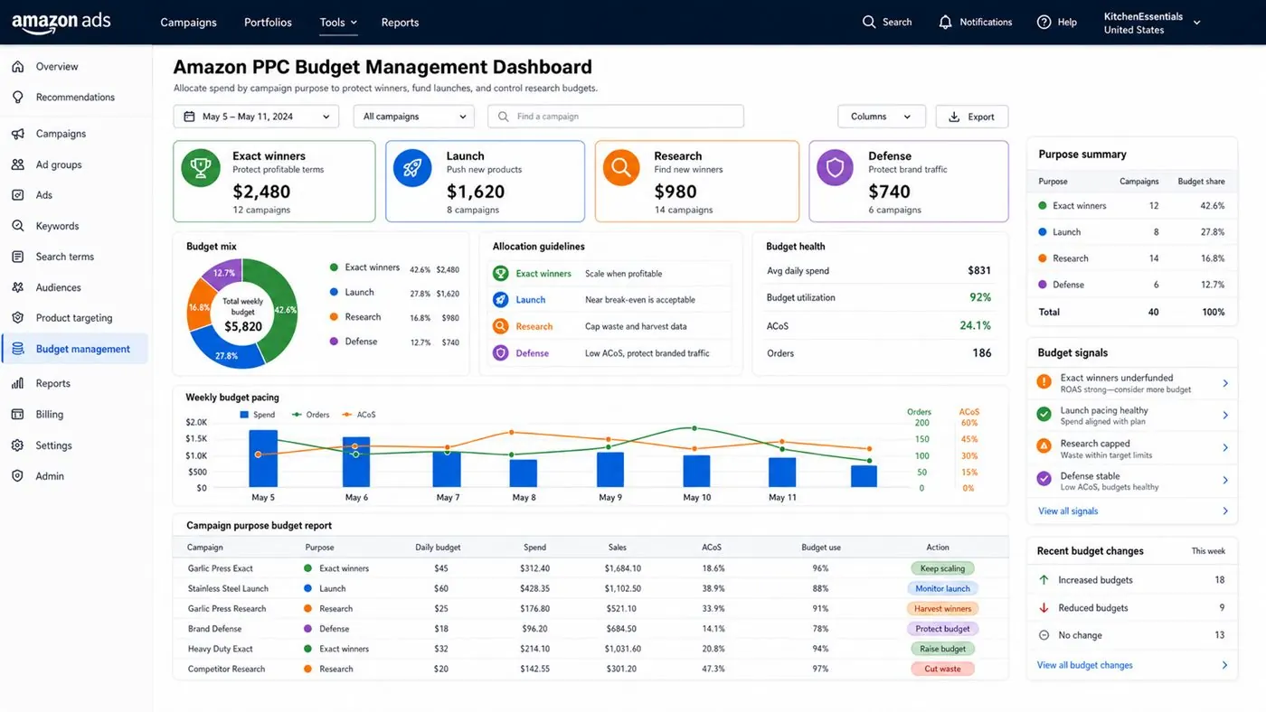 Amazon PPC budget management dashboard with budget mix, weekly pacing, and campaign purpose report