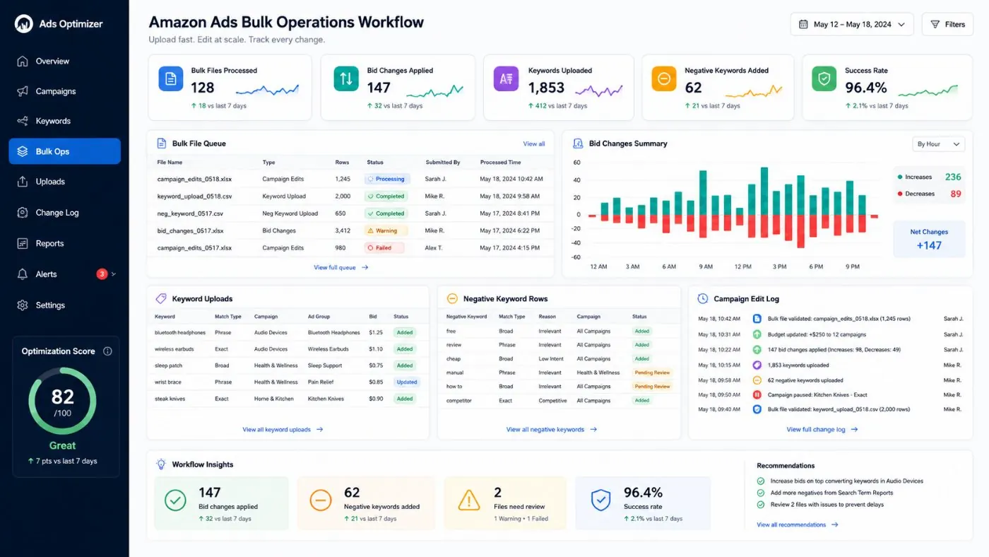 Amazon Ads bulk operations workflow dashboard showing bulk file queue, bid changes, keyword uploads, negative keyword rows, edit log, and workflow insights