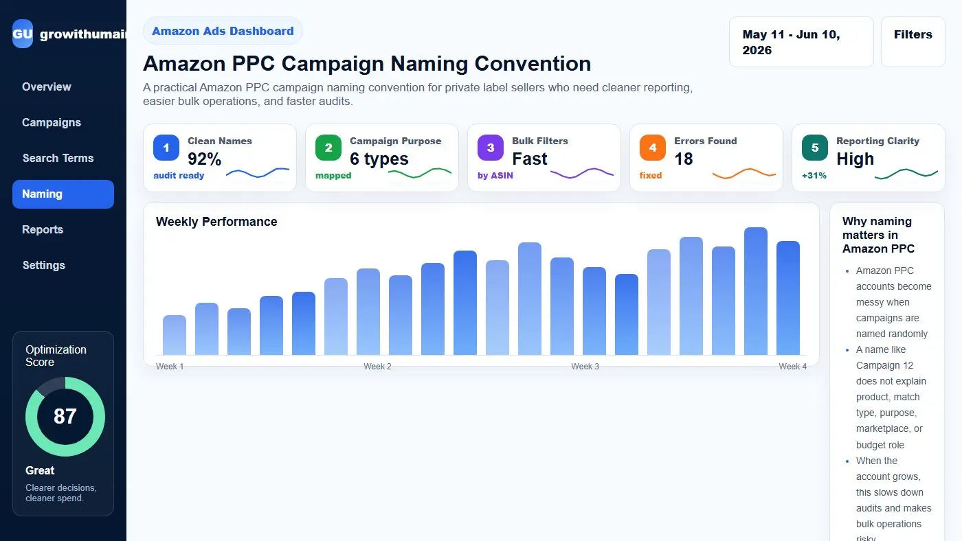 Amazon PPC campaign naming convention dashboard showing naming rules, campaign purpose, match type, marketplace, ASIN, and reporting structure