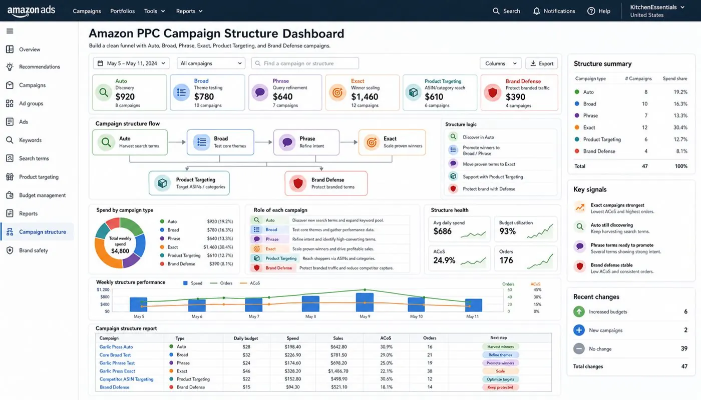 Amazon PPC campaign structure dashboard with Auto, Broad, Phrase, Exact, Product Targeting, and Brand Defense flow