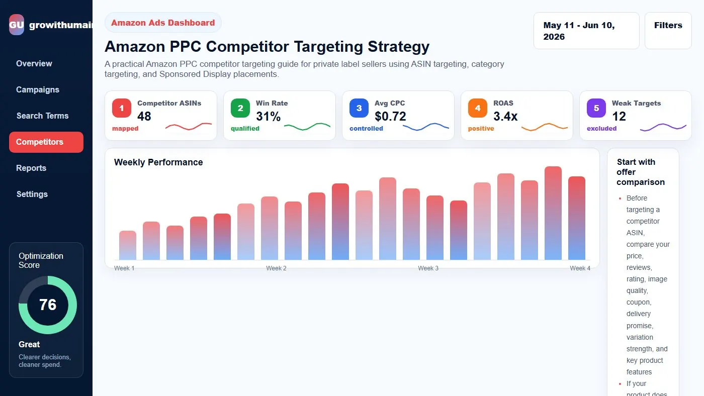 Amazon PPC competitor targeting dashboard showing competitor ASINs, review gaps, price comparison, product targeting performance, ROAS, and defensive actions