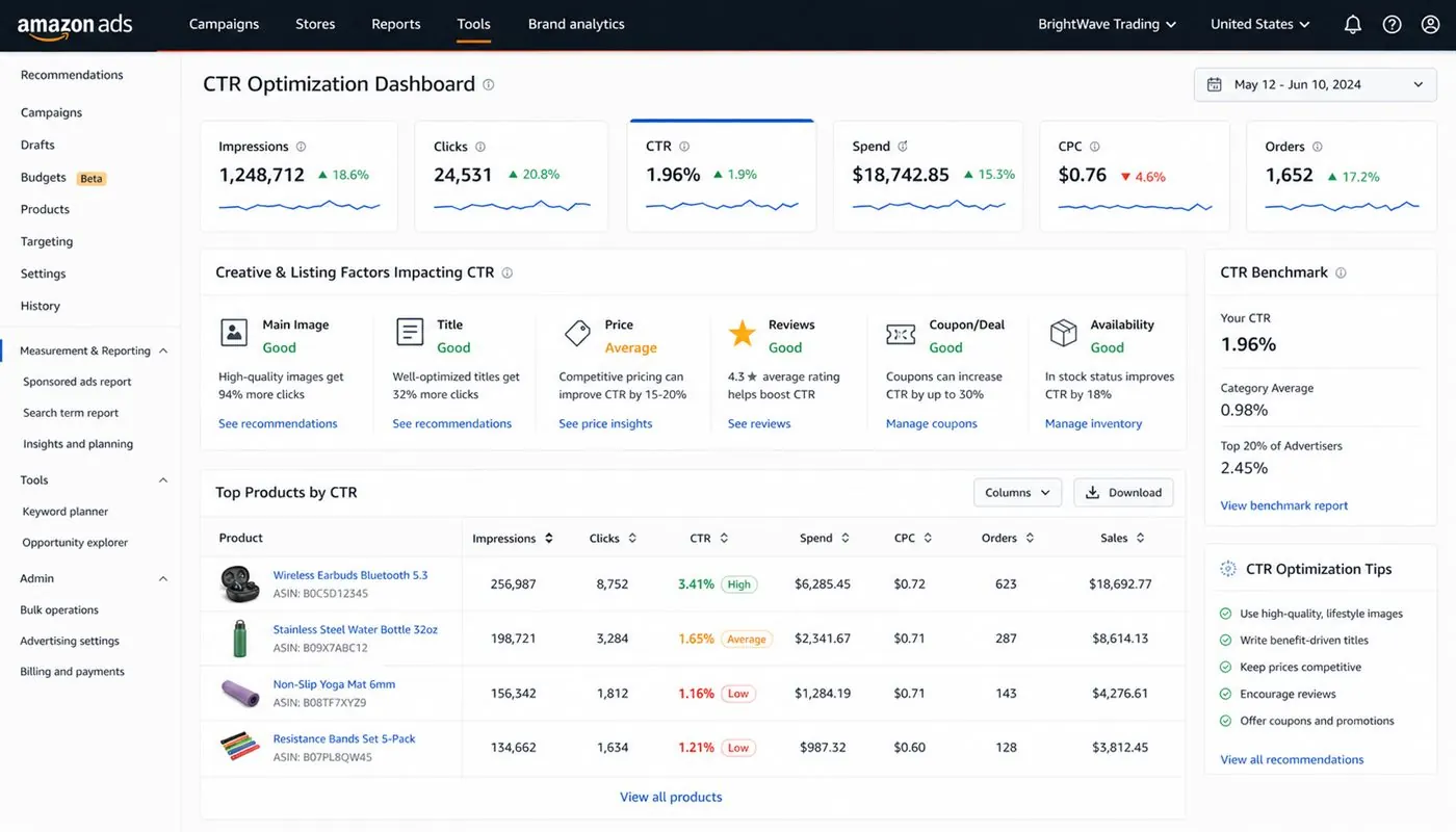 Amazon PPC CTR optimization dashboard with CTR benchmark, listing factors, and top products by CTR
