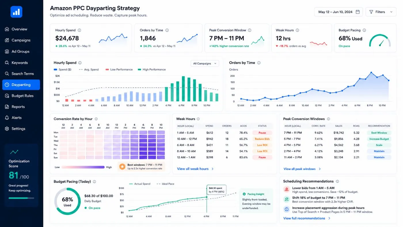 Amazon PPC dayparting strategy dashboard showing hourly spend, orders by time, weak hours, peak conversion windows, budget pacing, and scheduling recommendations