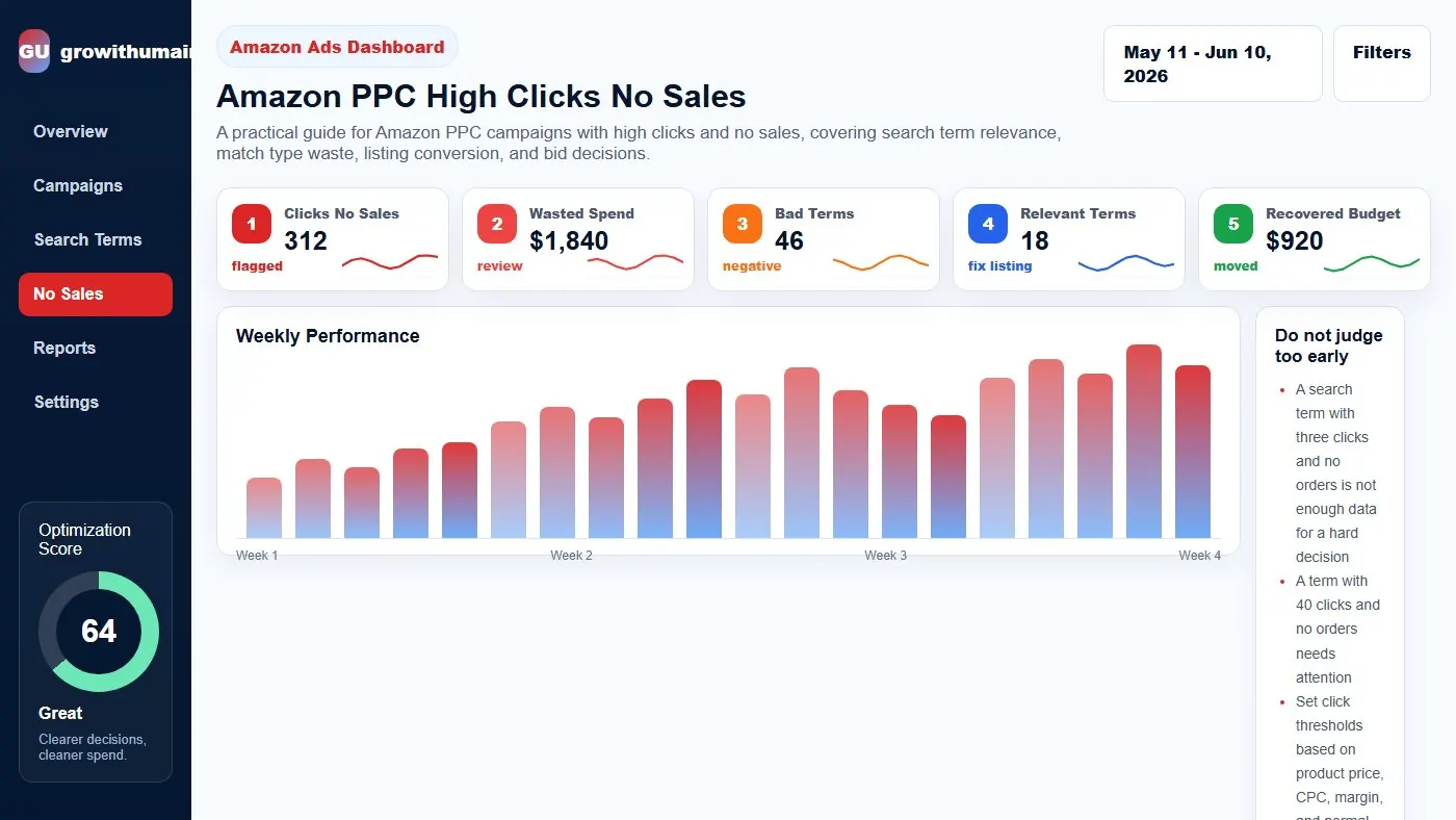 Amazon PPC high clicks no sales dashboard showing search terms, clicks, spend, zero orders, ACoS risk, listing blockers, and negative keyword decisions