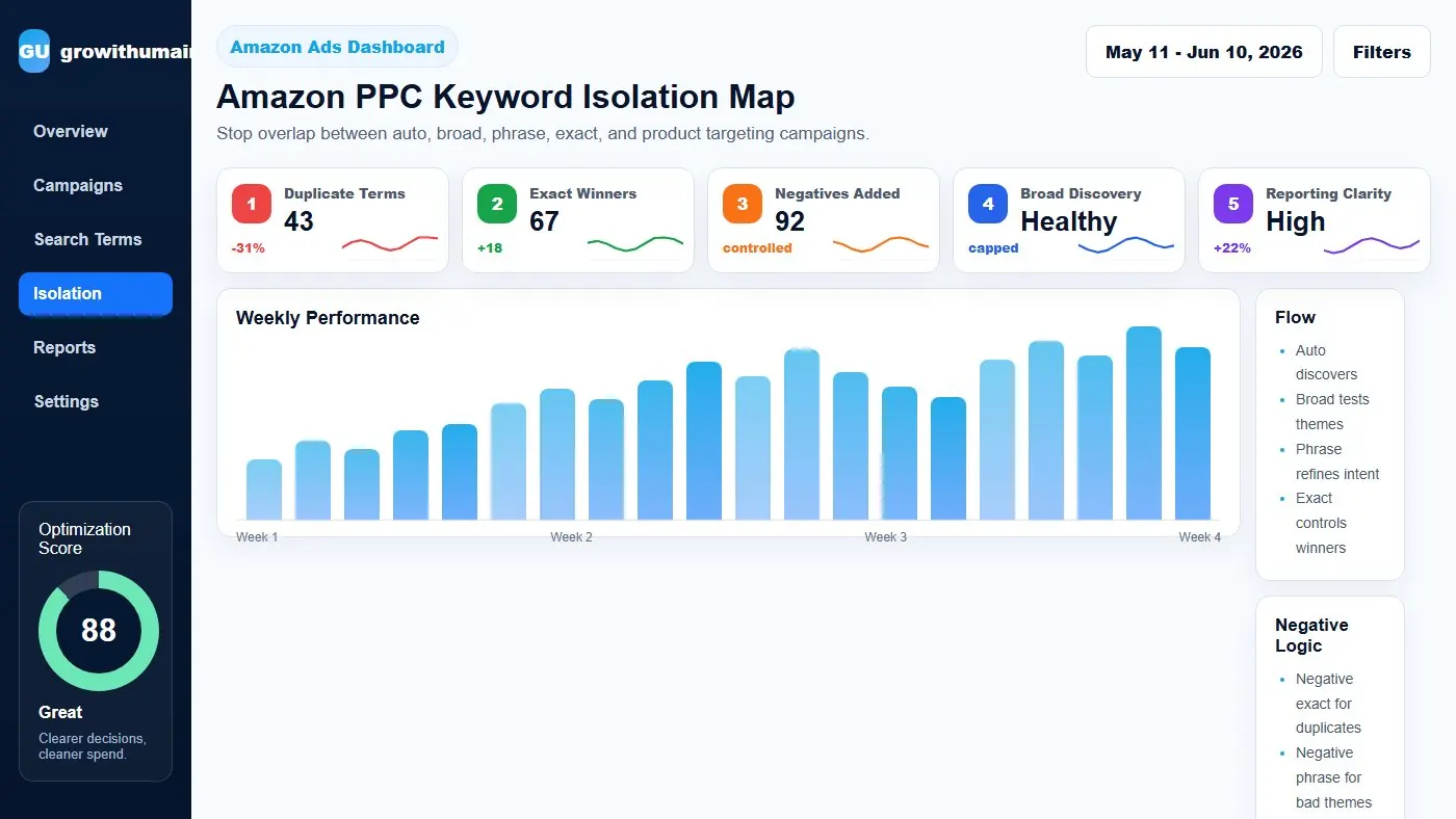 Amazon PPC keyword isolation dashboard showing duplicate terms, exact winners, negatives added, broad discovery, reporting clarity, and campaign control actions