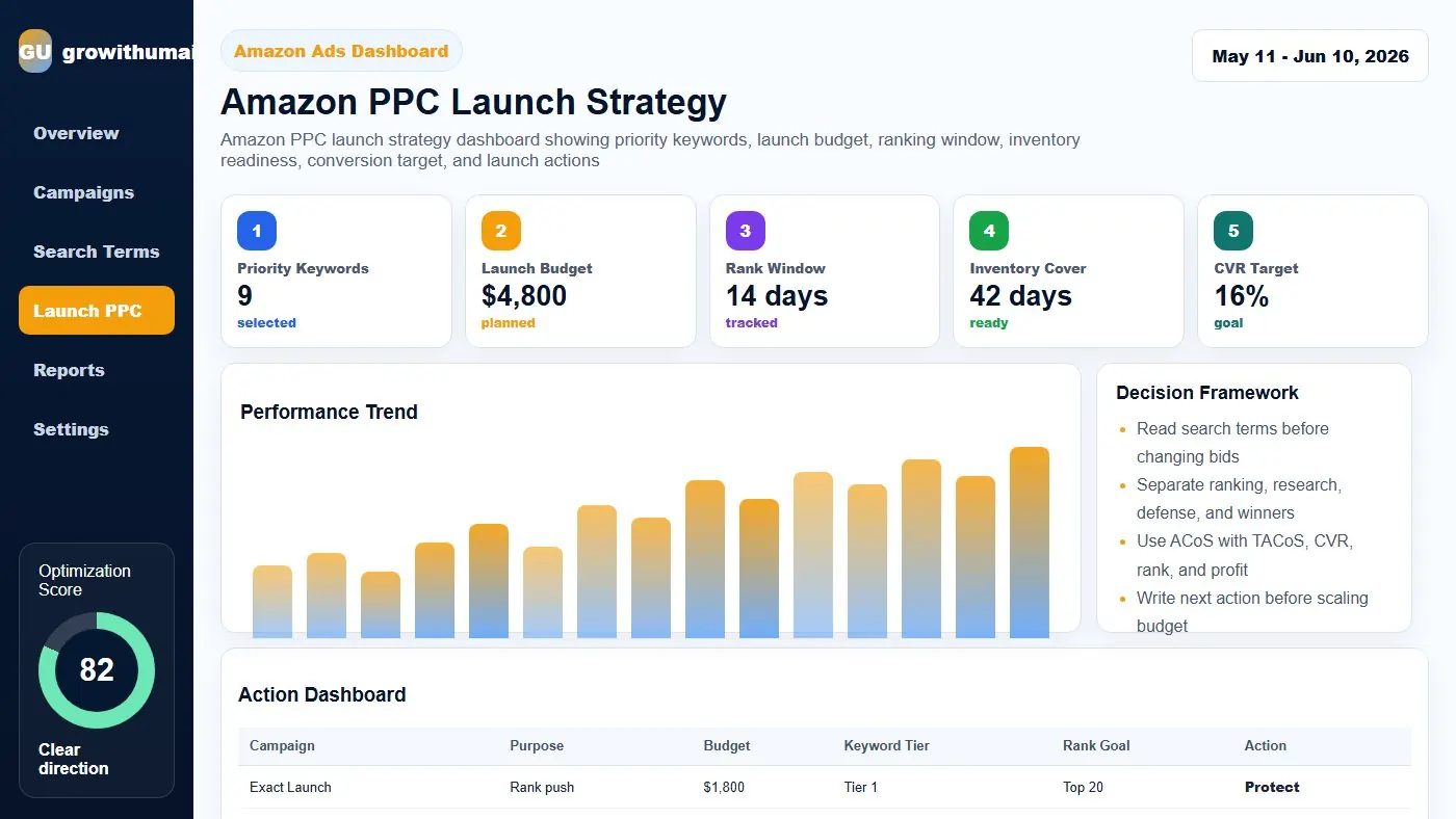 Amazon PPC launch strategy dashboard showing priority keywords, launch budget, ranking window, inventory readiness, conversion target, and launch actions