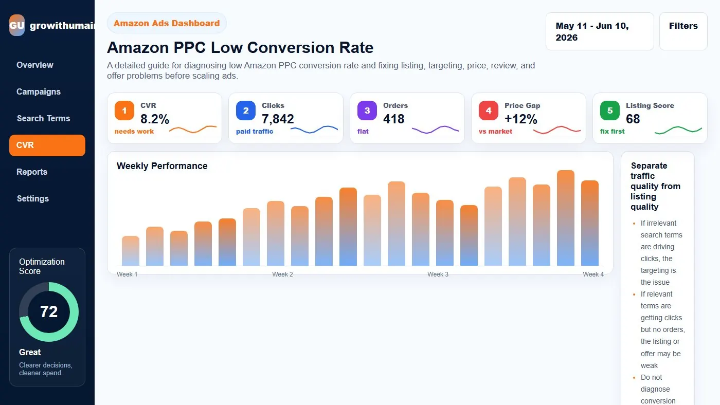 Amazon PPC low conversion rate dashboard showing clicks, sessions, CVR, orders, listing issues, keyword intent, price, reviews, and conversion blockers