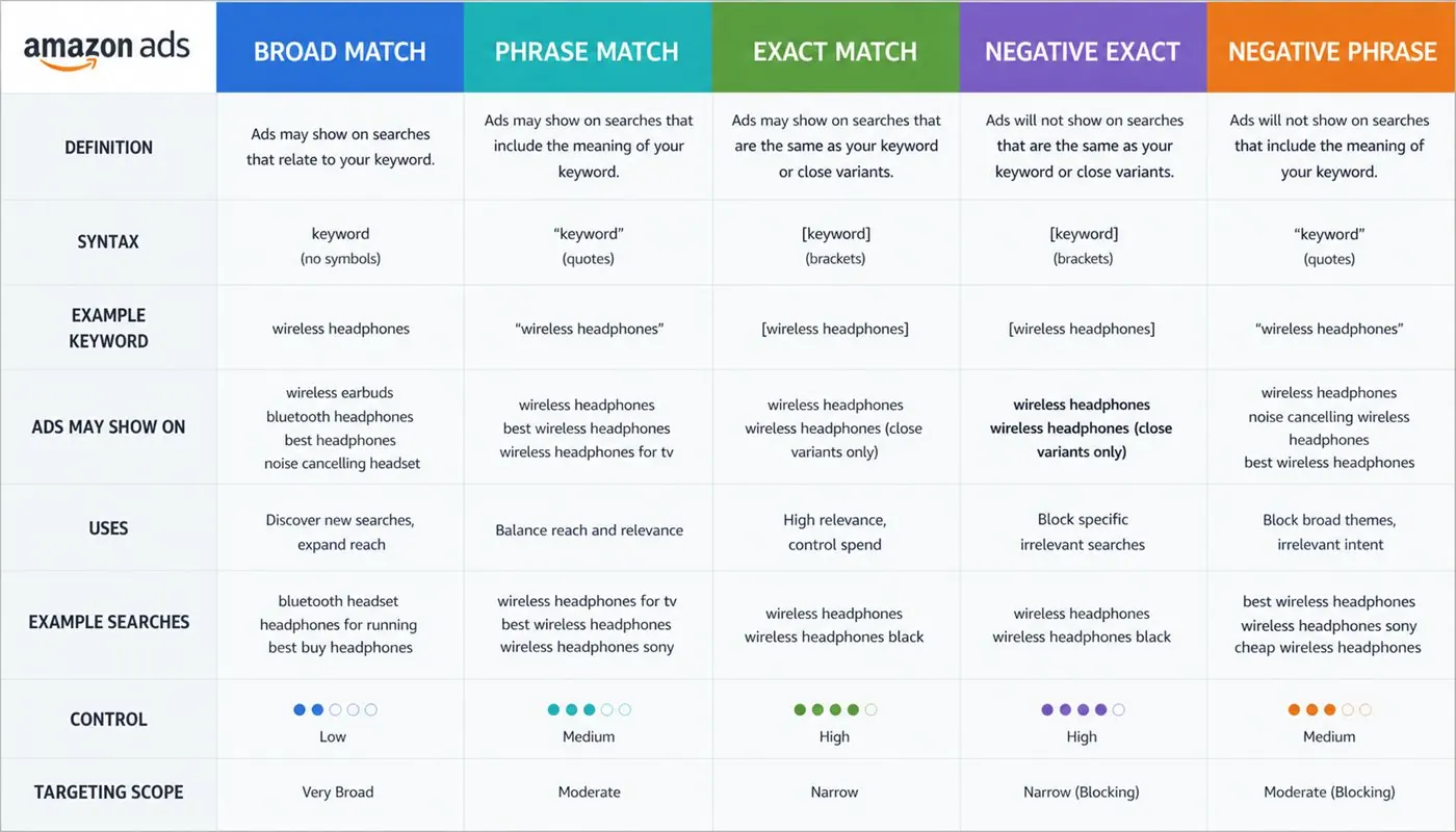 Amazon PPC match types comparison table for broad, phrase, exact, negative exact, and negative phrase
