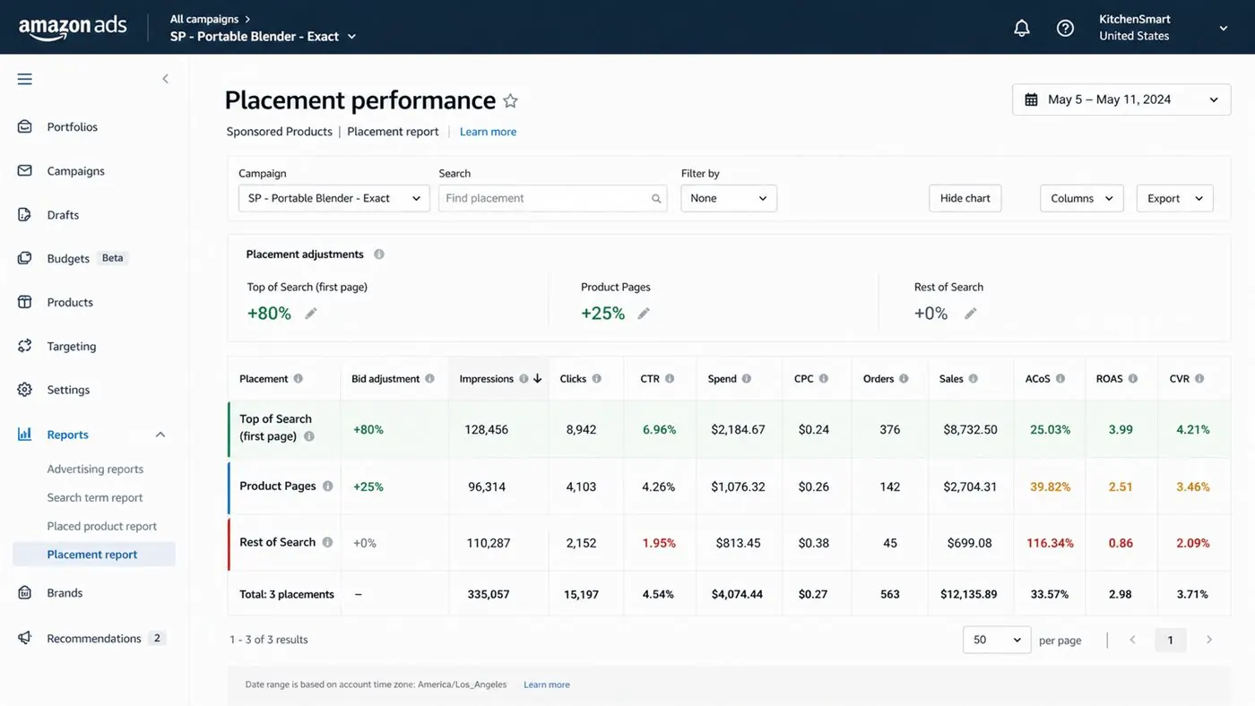 Amazon PPC placement performance report comparing Top of Search, Product Pages, and Rest of Search