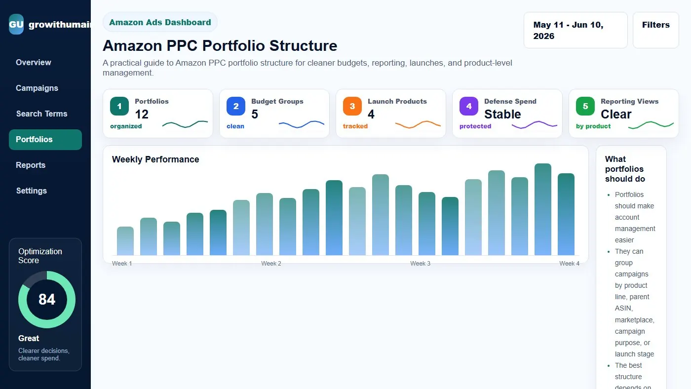 Amazon PPC portfolio structure dashboard showing product lines, campaign groups, budget controls, launch portfolios, and reporting views