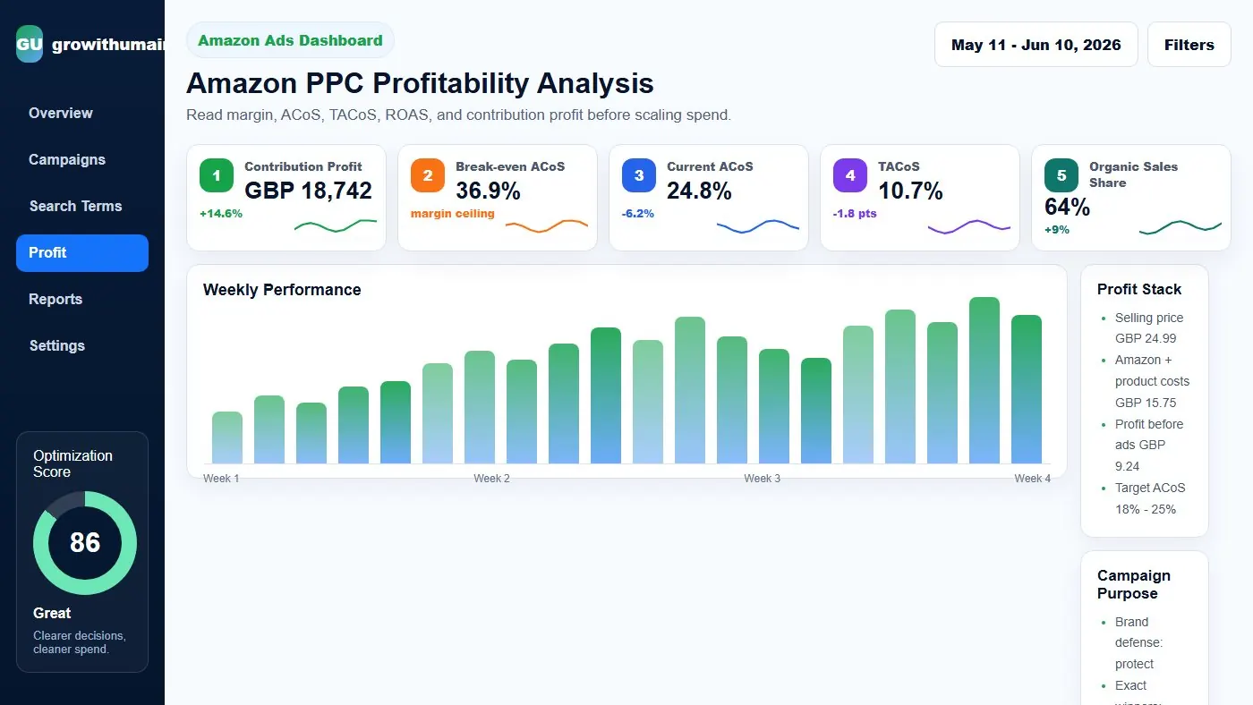 Amazon PPC profitability analysis dashboard showing contribution profit, break-even ACoS, TACoS, organic sales share, campaign purpose, and profit actions
