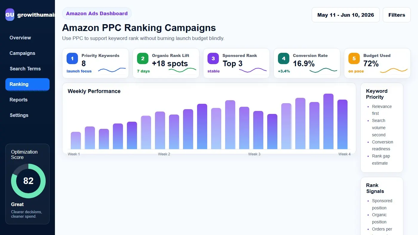 Amazon PPC ranking campaigns dashboard showing priority keywords, organic rank lift, sponsored rank, conversion rate, budget pacing, and keyword rank actions