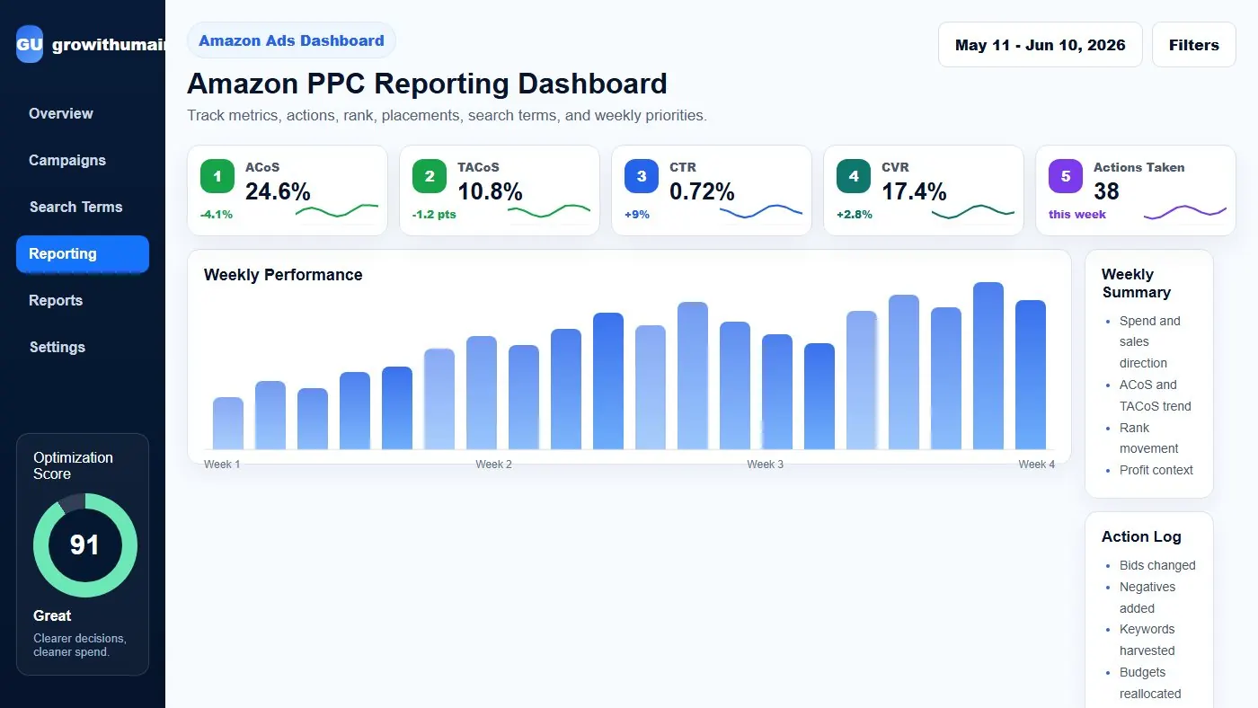 Amazon PPC reporting dashboard showing ACoS, TACoS, CTR, CVR, action log, weekly summary, search terms, placements, rank, and next priorities
