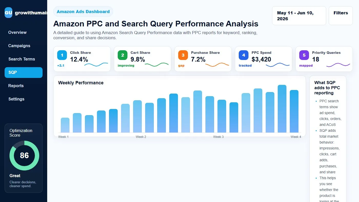 Amazon PPC and Search Query Performance dashboard showing impressions, click share, cart share, purchase share, PPC spend, rank, and keyword actions