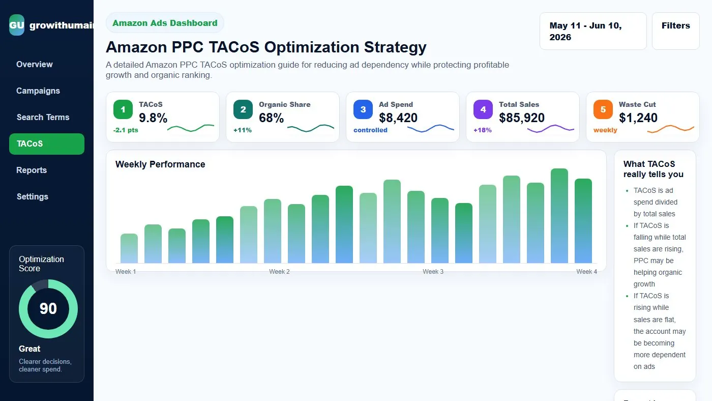 Amazon PPC TACoS optimization dashboard showing total sales, ad spend, TACoS trend, organic sales share, ranking campaigns, and profit signals