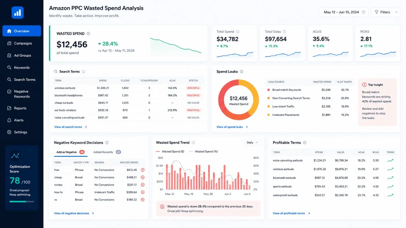 Amazon PPC wasted spend analysis dashboard with spend leaks, search terms, negative keyword decisions, and profitable terms