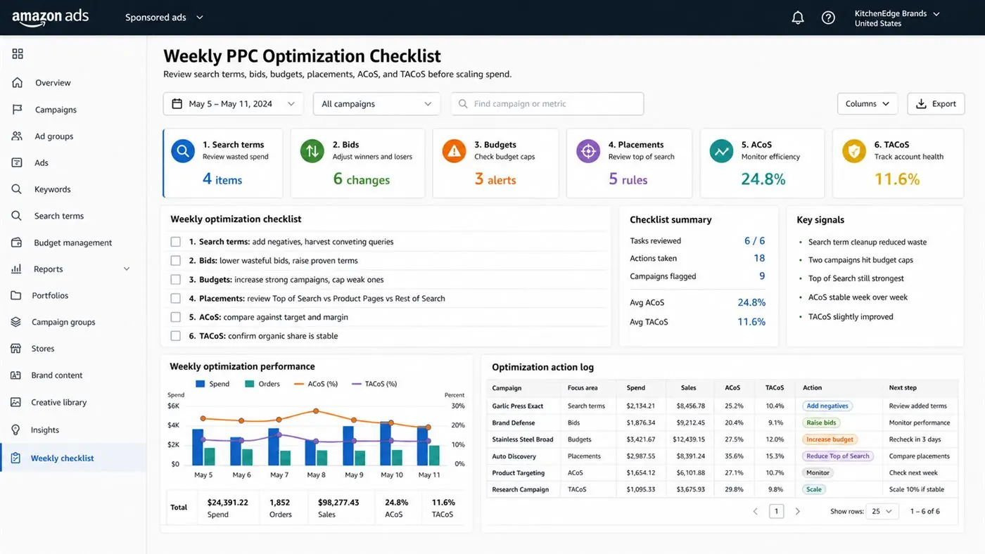 Amazon PPC weekly optimization checklist dashboard with search terms, bids, budgets, placements, ACoS, TACoS, and action log