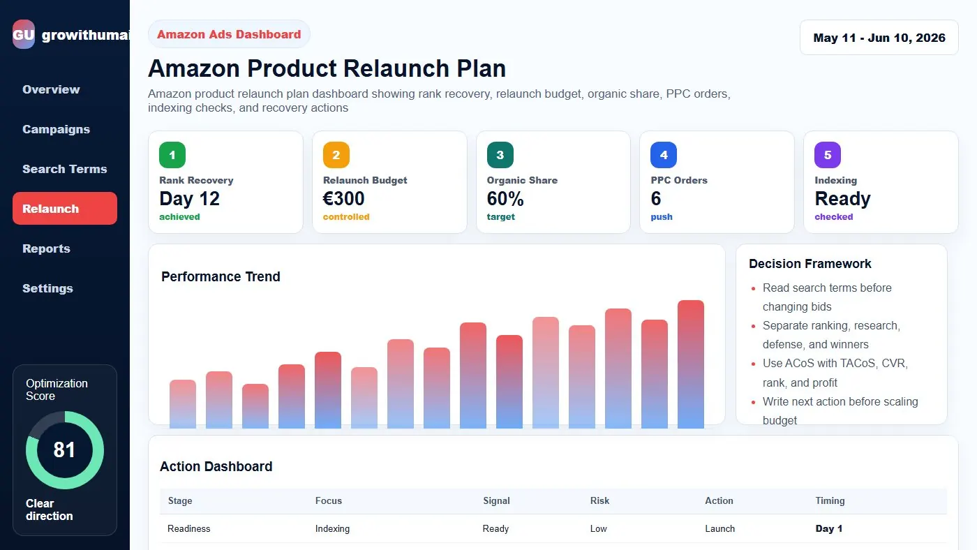 Amazon product relaunch plan dashboard showing rank recovery, relaunch budget, organic share, PPC orders, indexing checks, and recovery actions