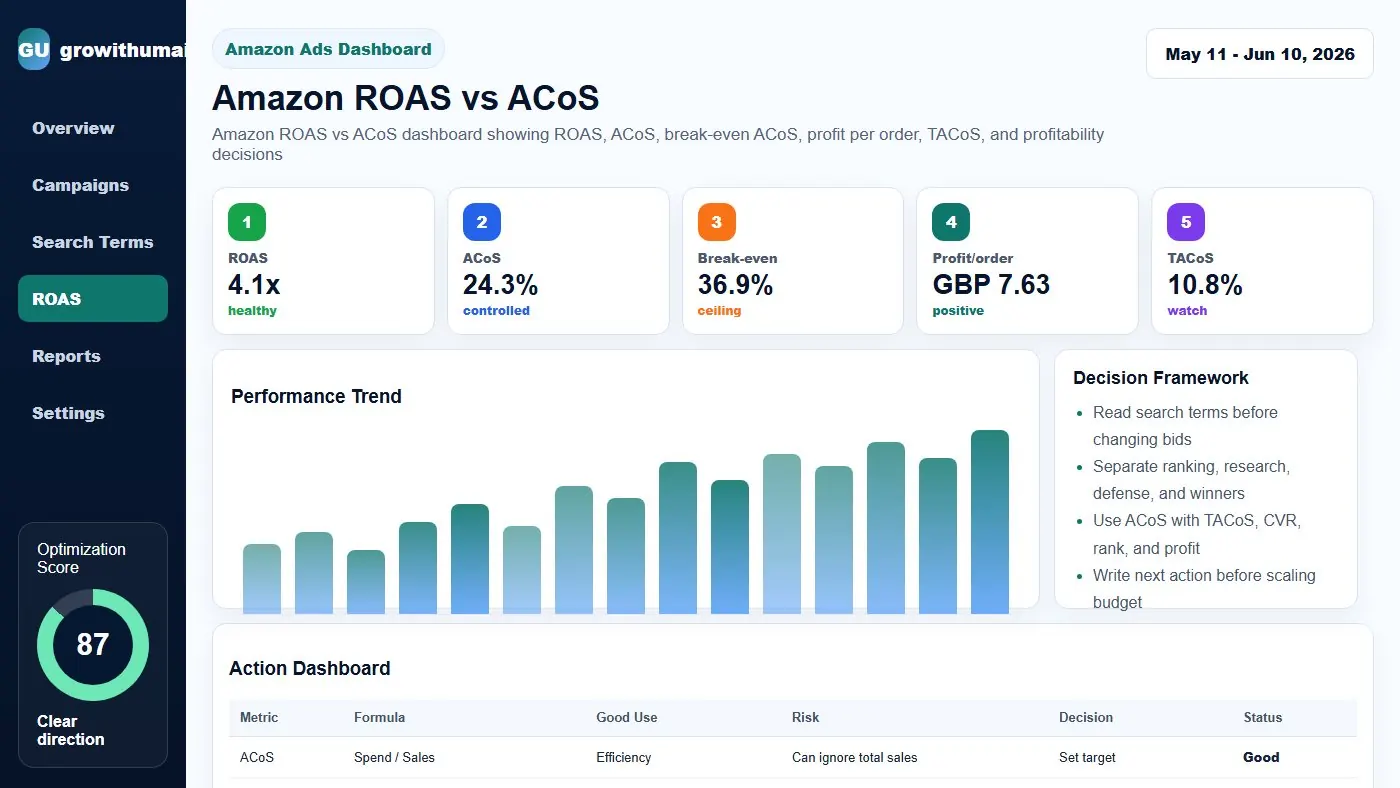 Amazon ROAS vs ACoS dashboard showing ROAS, ACoS, break-even ACoS, profit per order, TACoS, and profitability decisions