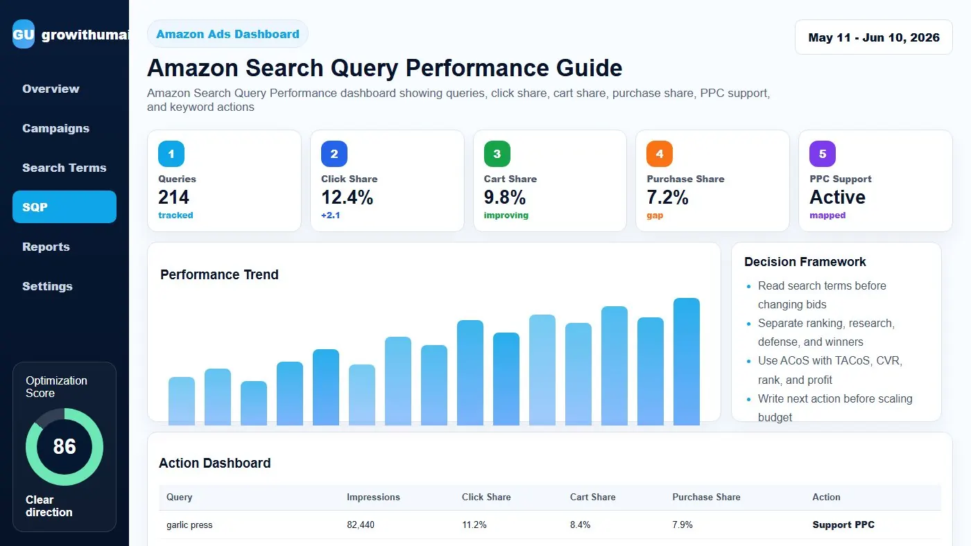 Amazon Search Query Performance dashboard showing queries, click share, cart share, purchase share, PPC support, and keyword actions