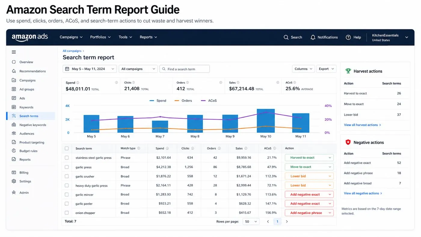 Amazon search term report dashboard showing spend, clicks, orders, ACoS, and harvest actions