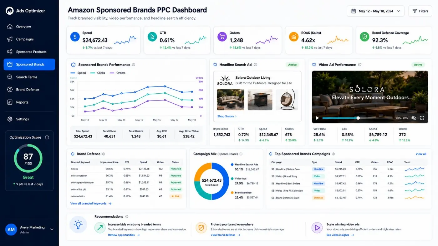 Amazon Sponsored Brands PPC dashboard showing spend, CTR, orders, ROAS, brand defense coverage, headline search ads, video ad performance, and campaign mix