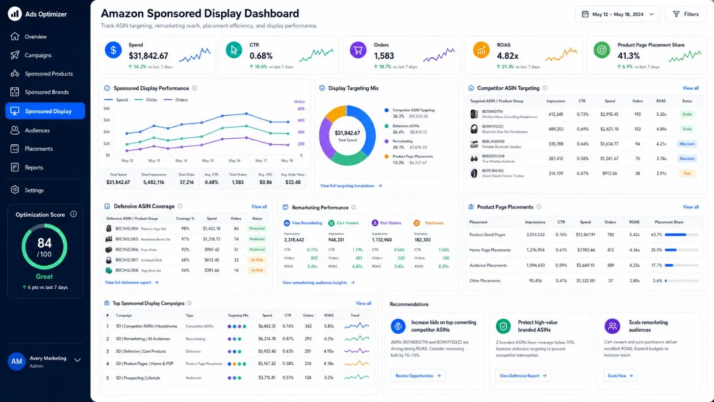 Amazon Sponsored Display dashboard showing spend, CTR, orders, ROAS, product page placement share, display targeting mix, ASIN targeting, remarketing, and recommendations