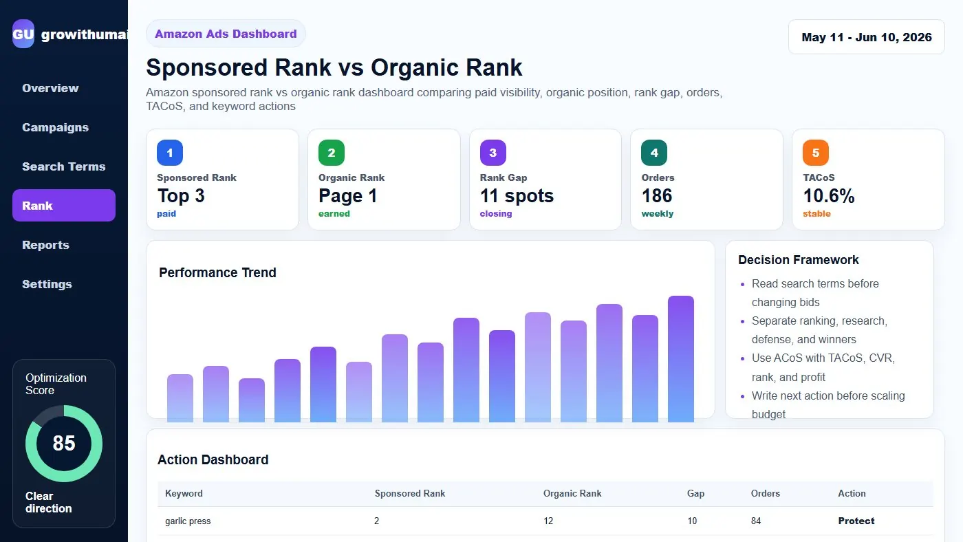 Amazon sponsored rank vs organic rank dashboard comparing paid visibility, organic position, rank gap, orders, TACoS, and keyword actions