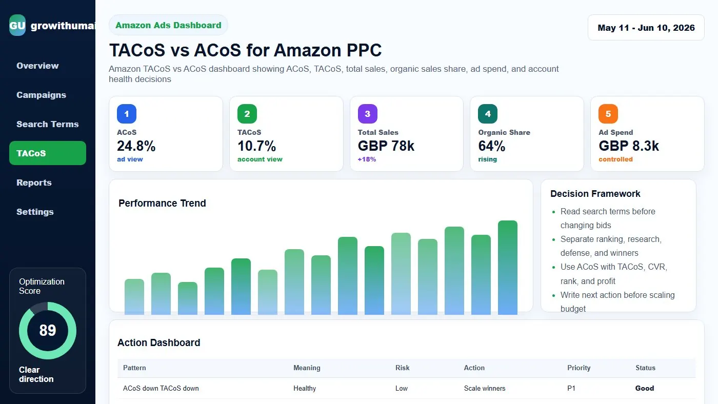 Amazon TACoS vs ACoS dashboard showing ACoS, TACoS, total sales, organic sales share, ad spend, and account health decisions