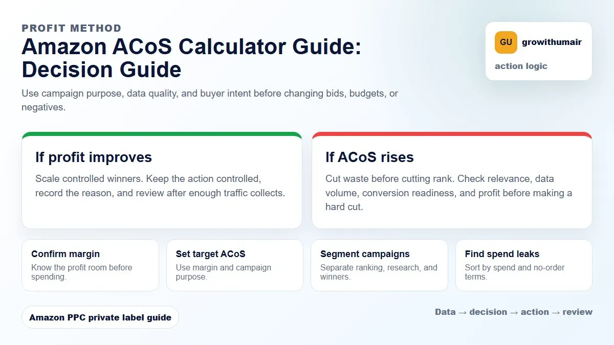 Amazon ACoS Calculator Guide decision tree showing how to choose the next Amazon PPC action