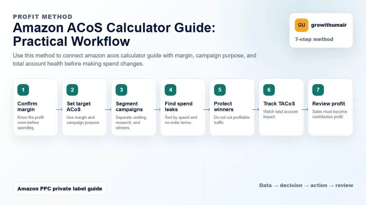 Amazon ACoS Calculator Guide step-by-step workflow for Amazon private label PPC decisions