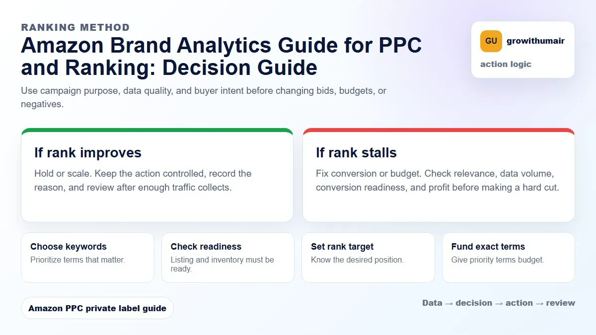 Amazon Brand Analytics Guide for PPC and Ranking decision tree showing how to choose the next Amazon PPC action