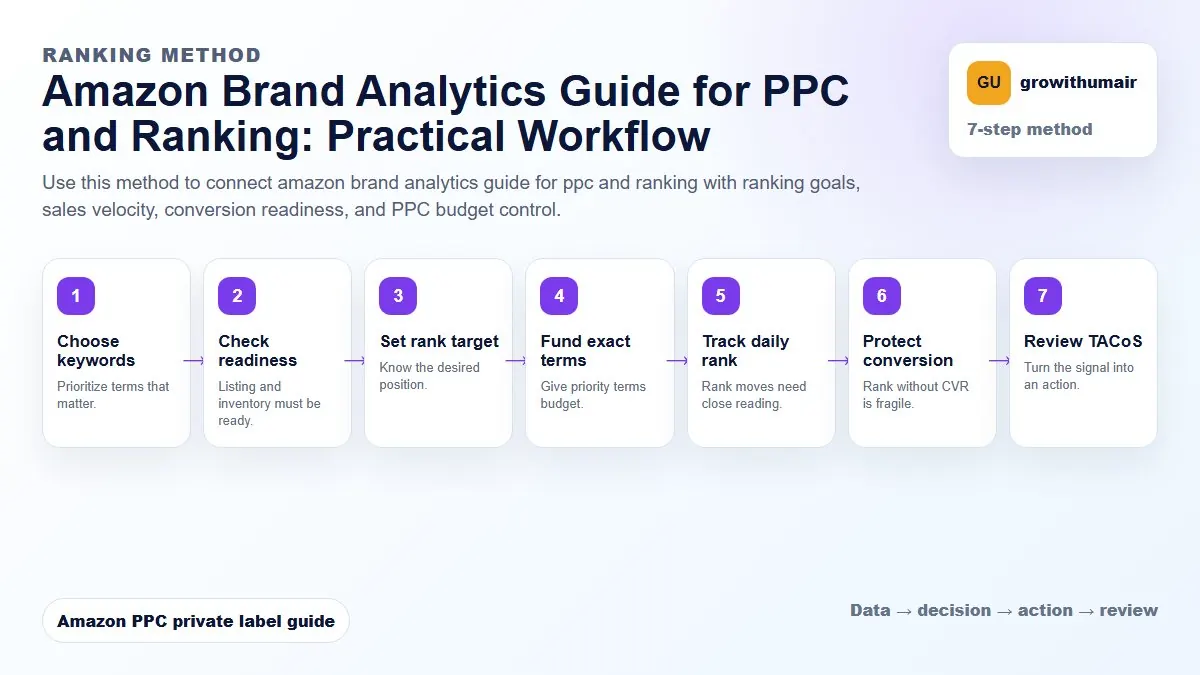 Amazon Brand Analytics Guide for PPC and Ranking step-by-step workflow for Amazon private label PPC decisions