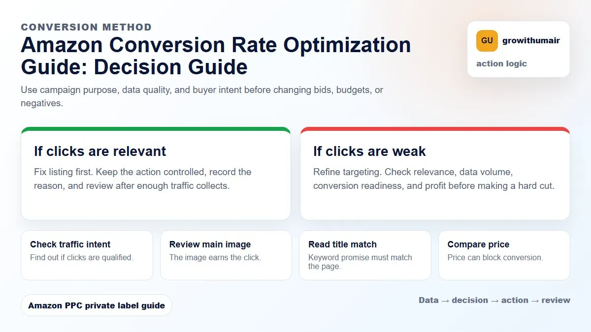 Amazon Conversion Rate Optimization Guide decision tree showing how to choose the next Amazon PPC action