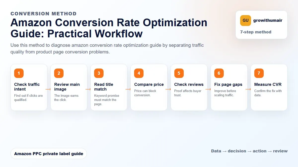 Amazon Conversion Rate Optimization Guide step-by-step workflow for Amazon private label PPC decisions