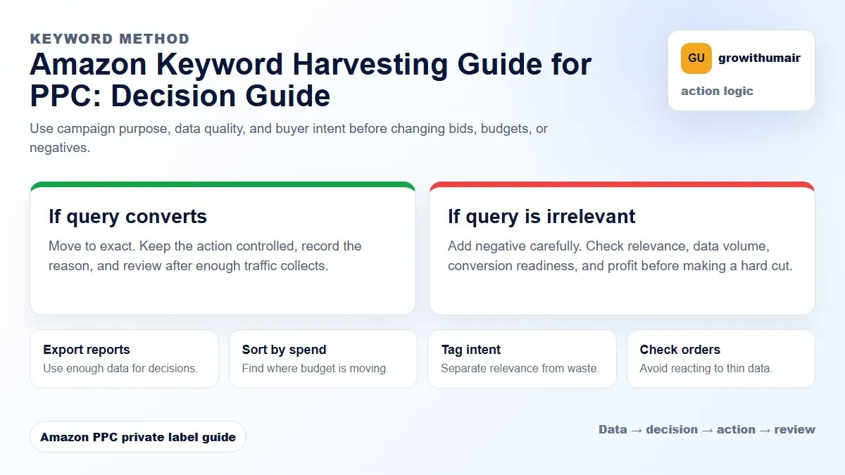 Amazon Keyword Harvesting Guide for PPC decision tree showing how to choose the next Amazon PPC action