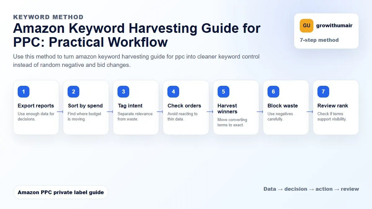 Amazon Keyword Harvesting Guide for PPC step-by-step workflow for Amazon private label PPC decisions
