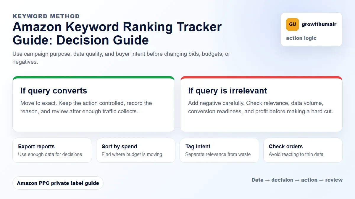 Amazon Keyword Ranking Tracker Guide decision tree showing how to choose the next Amazon PPC action