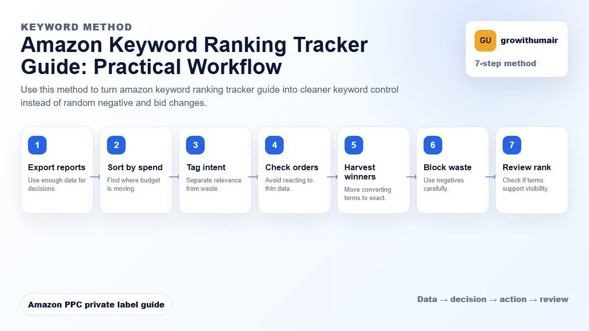 Amazon Keyword Ranking Tracker Guide step-by-step workflow for Amazon private label PPC decisions